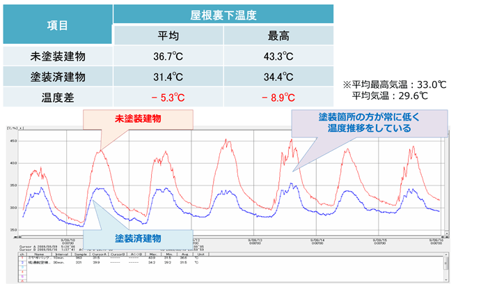屋根裏温度のグラフ