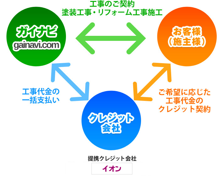 リフォームローンの図