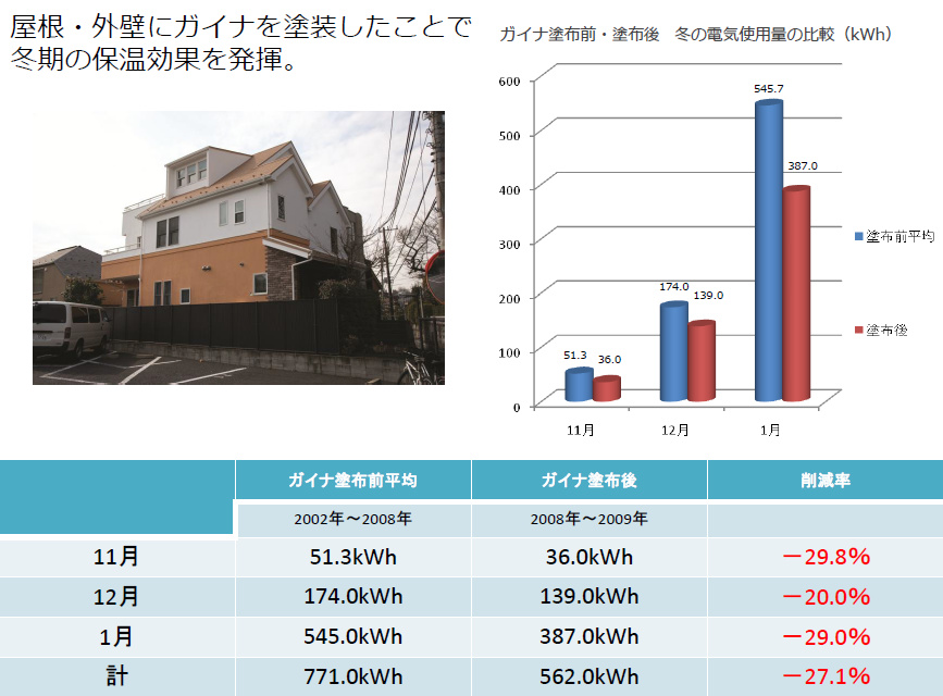 屋根・外壁塗装による冬季の保温効果