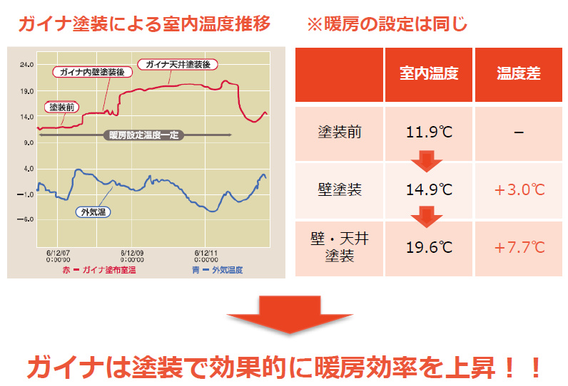 ガイナで暖房効率アップ！！