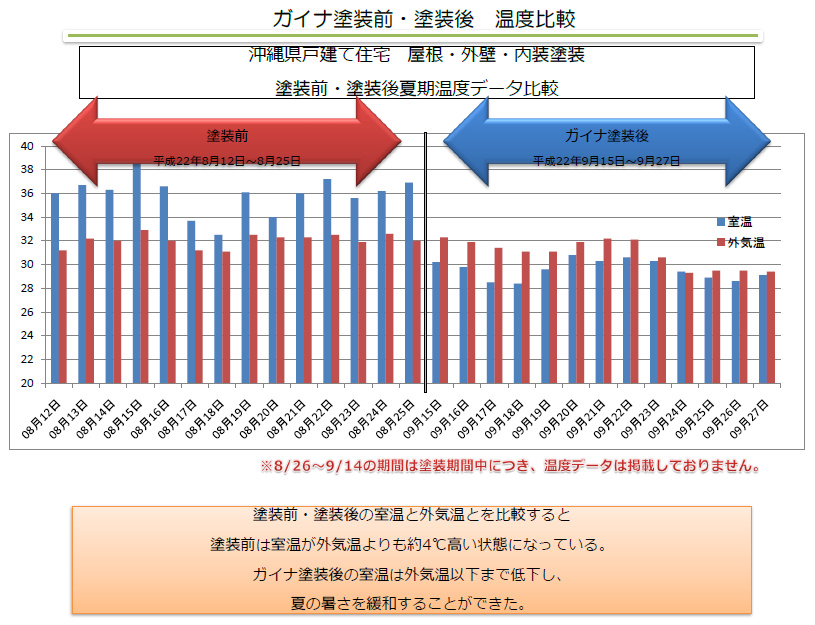 ガイナ塗装前・塗装後温度比較