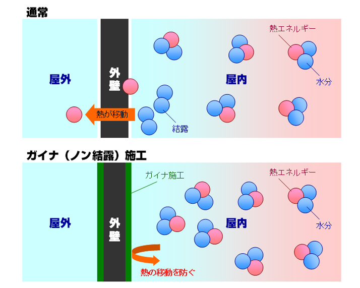 ガイナ・ノン結露による防露性能の実証