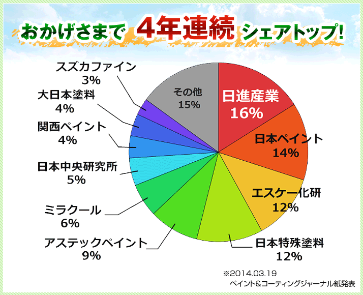 おかげさまで4年連続シェアトップ