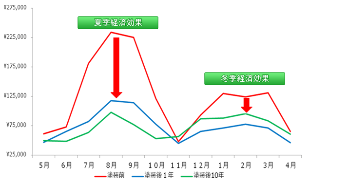 電気料金推移(未塗装期間と塗布期間の比較）