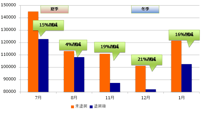 夏季／冬季　電気使用量グラフ