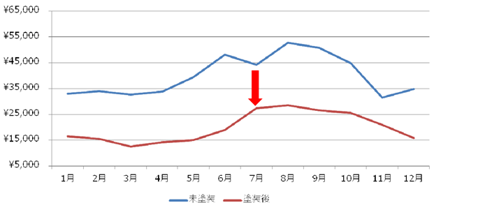 電気料⾦推移