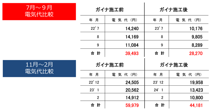 年間の電気代のグラフ