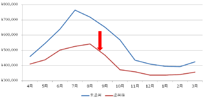 電気料金推移