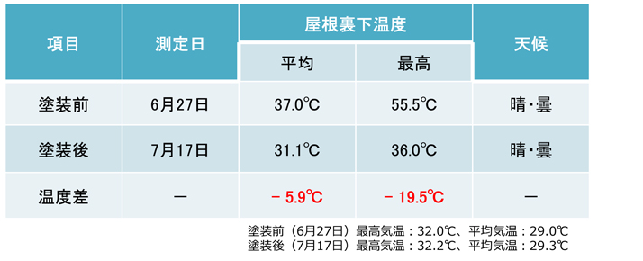 表面温度の表