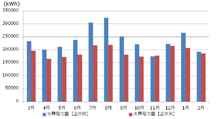 電気料金推移