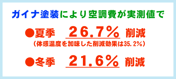 ガイナ塗装により空調費が実測値で●夏季26.7％削減、●冬季21.6％削減