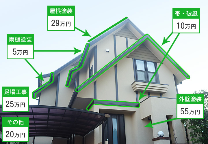 各項目の価格