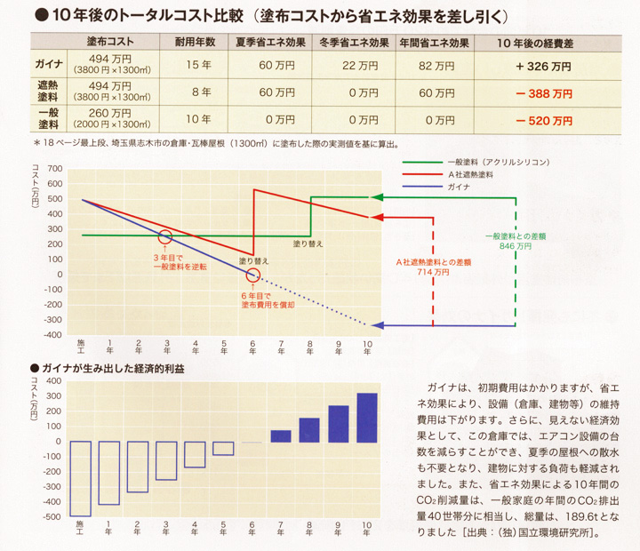 耐用年数と経済性